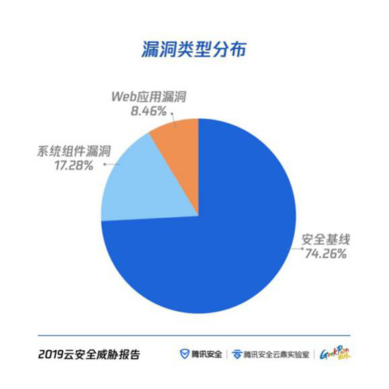 云上攻擊路徑全景首次公開 騰訊安全聯(lián)合GeekPwn發(fā)布《云安全威脅報(bào)告》