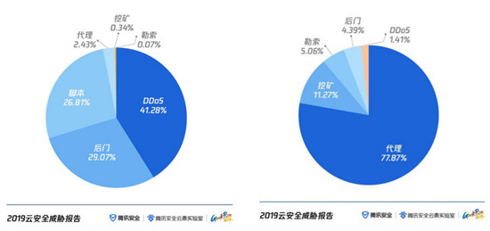 云上攻擊路徑全景首次公開 騰訊安全聯(lián)合GeekPwn發(fā)布《云安全威脅報(bào)告》