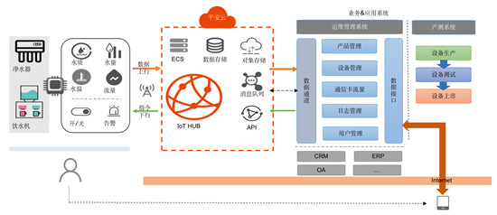 云“聯(lián)”萬物，以科技力量開啟健康生活