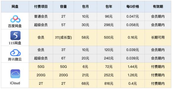 百度網(wǎng)盤空間調(diào)整，大容量網(wǎng)盤還剩多少？