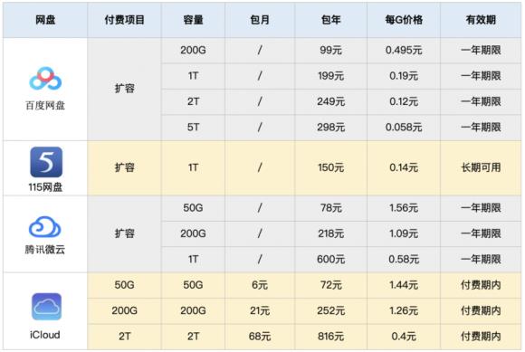 百度網(wǎng)盤空間調(diào)整，大容量網(wǎng)盤還剩多少？