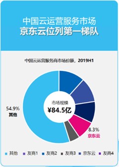 京東云與AI 2019年十五大硬核資質(zhì)與測(cè)評(píng)盤點(diǎn)