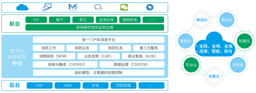 從九大關(guān)鍵詞看致遠互聯(lián)2019年創(chuàng)新生態(tài)發(fā)展