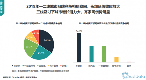 Trustdata報(bào)告：齊家網(wǎng)份額第一，土巴兔被踢出“第一梯隊(duì)”