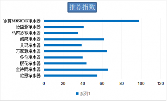 國際家用凈水器哪個(gè)牌子好呢？看看2019冰尊等國際凈水器十大品牌