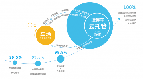 捷停車·云托管落地方正國際大廈！創(chuàng)新車場管理服務帶來全新智慧體驗