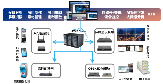 杰和GDSM智慧商顯管理系統(tǒng)，代理商全國火熱招募中