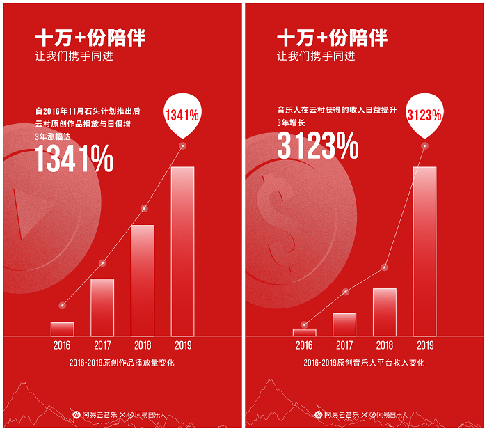 網(wǎng)易云音樂發(fā)布云梯計(jì)劃2020 “流量+收益+關(guān)懷金”系統(tǒng)助推原創(chuàng)音樂