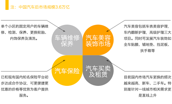 房產(chǎn)退潮，汽車后市場(chǎng)崛起，下一個(gè)王者盤他車輛管家即將誕生！