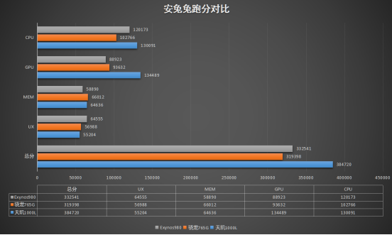 三款5G新機(jī)芯片對(duì)比 天璣1000系列碾壓式勝利