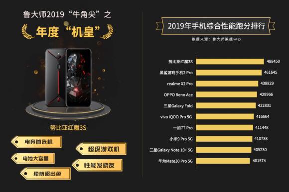 魯大師2019年報發(fā)布，努比亞紅魔3s榮登手機綜合性能榜榜首