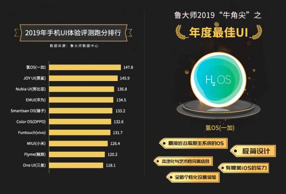 魯大師發(fā)布2019年手機(jī)流暢排行榜：最流暢手機(jī)毫無(wú)懸念