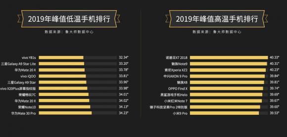 千元暢銷機(jī)型vivo Y81s和vivo U3x，獲得魯大師低溫手機(jī)排行冠軍！