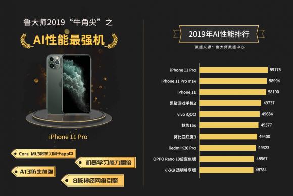 iPhone 11 Pro厲害，拿下魯大師2019年度AI手機冠軍！