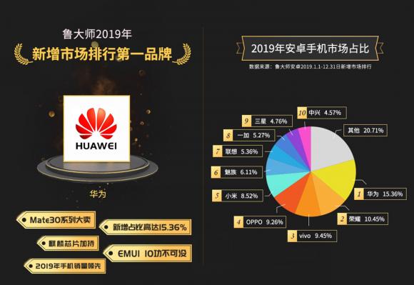 魯大師2019年度新增市場占比：小米淪落第五，第一是它！