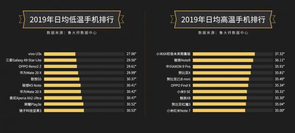 魯大師2019年度溫度排行：三星不再“發(fā)燒”，vivo華為發(fā)力散熱