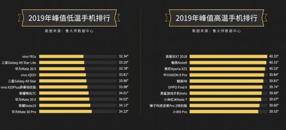 魯大師2019年度溫度排行：三星不再“發(fā)燒”，vivo華為發(fā)力散熱