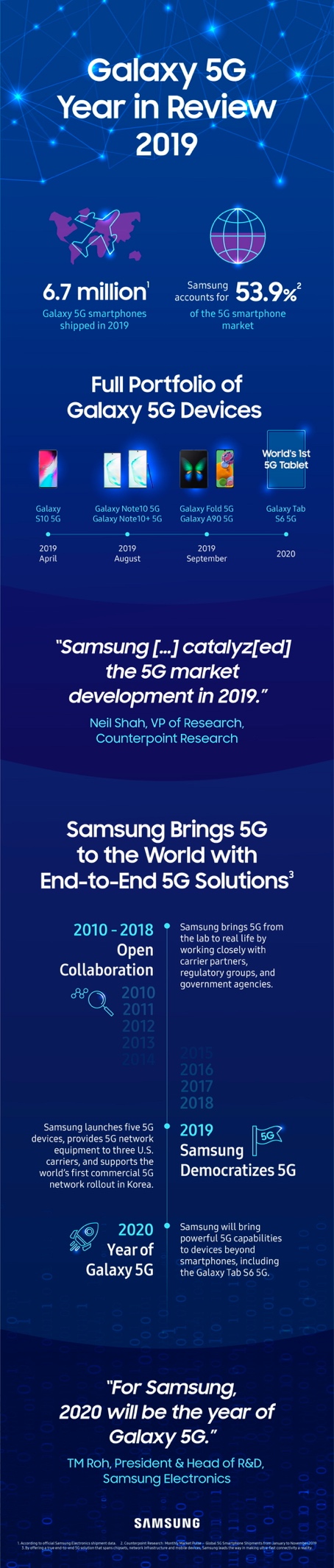 三星5G手機(jī)年出貨量全球超670萬臺 驅(qū)動(dòng)全球5G發(fā)展與普及