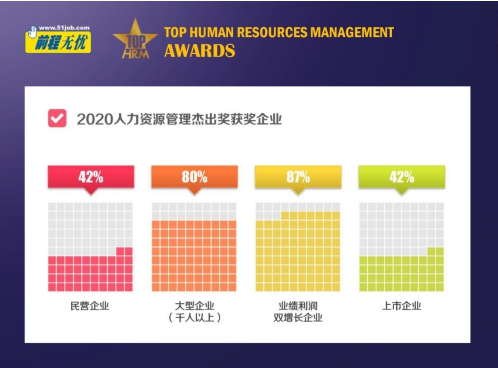 “馭變求新 智勝未來” 前程無憂2020人力資源管理杰出獎榜單揭曉