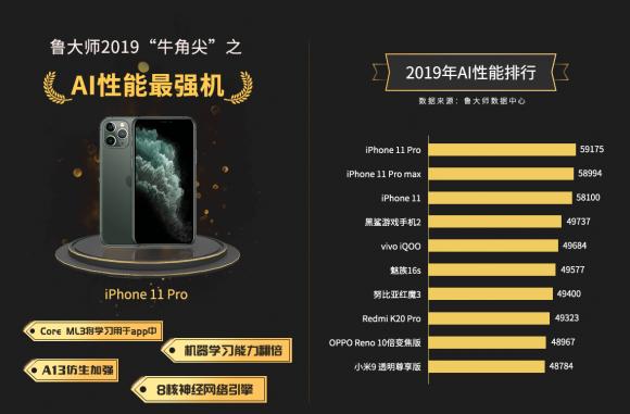 魯大師2019年度AI手機(jī)排行榜：iPhone11搶占前三甲！