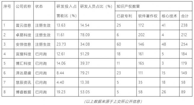 科創(chuàng)板大數(shù)據(jù)申報企業(yè) 比拼“硬科技”含量