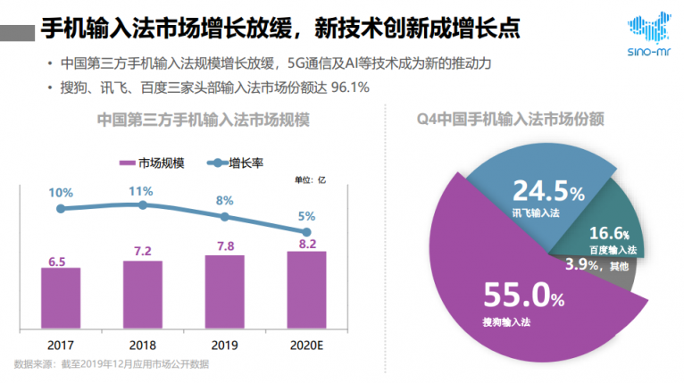 2019年輸入法行業(yè)報(bào)告 智慧AI助訊飛輸入法躍居行業(yè)前列