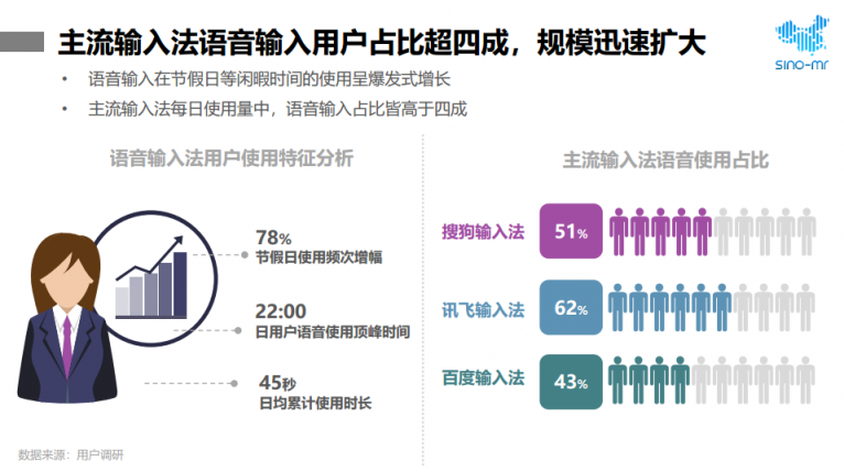 2019年輸入法行業(yè)報(bào)告 智慧AI助訊飛輸入法躍居行業(yè)前列