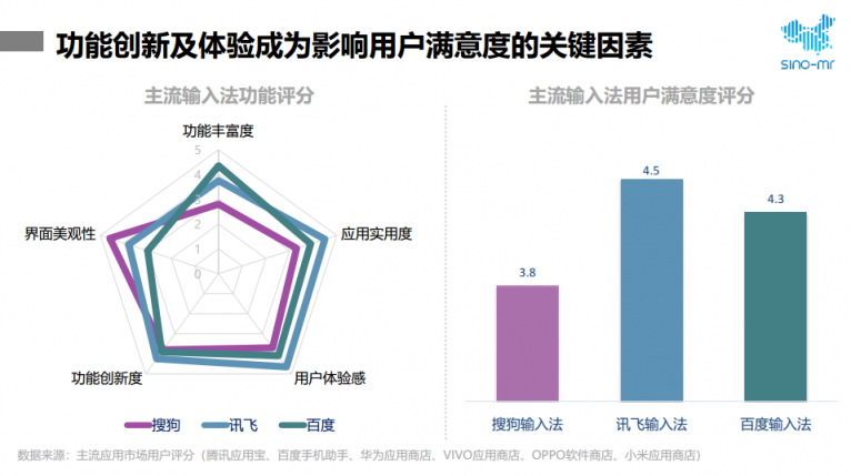 2019年輸入法行業(yè)報(bào)告 智慧AI助訊飛輸入法躍居行業(yè)前列