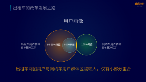 嘀嗒出行首次公開提出并分享出租車·新出行理論