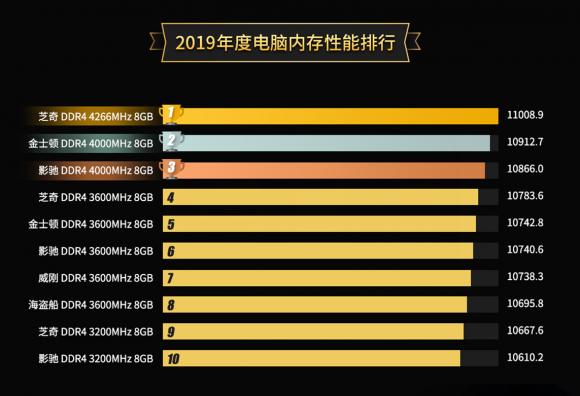 魯大師2019年度內存排行：8GB依然是玩家首選