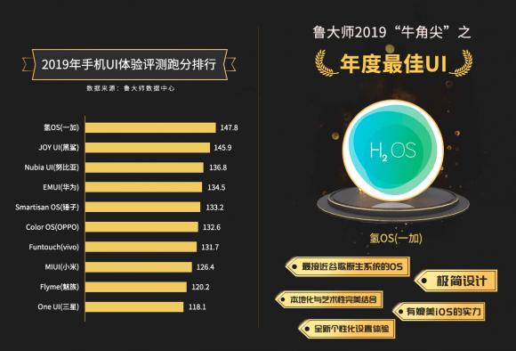 【魯大師2019年報(bào)】七大手機(jī)排行榜出爐！快來看看你的手機(jī)是什么段位？