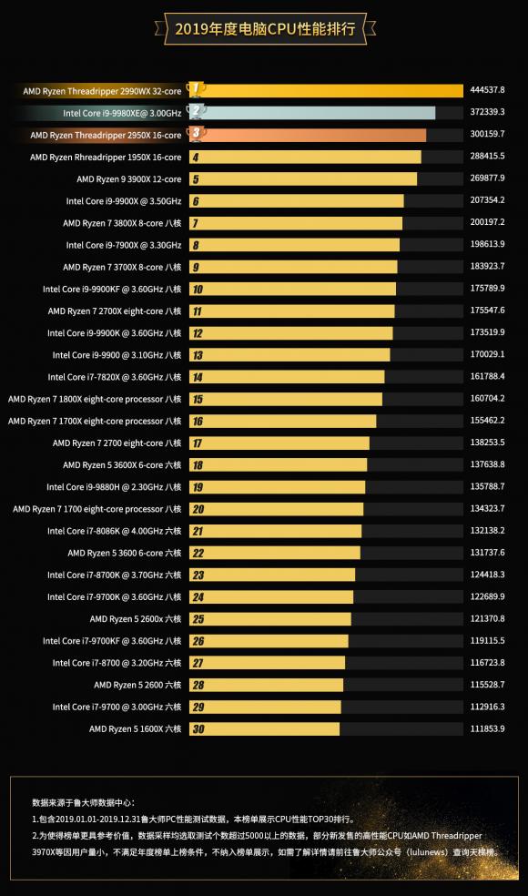 魯大師2019年顯卡與CPU榜單出爐,ADM或成最大贏家?