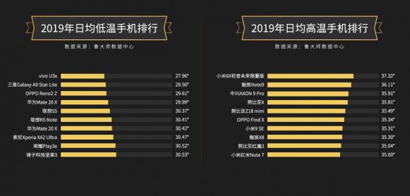 【魯大師2019年報(bào)】手機(jī)市場(chǎng)占比榜單引關(guān)注！你最關(guān)注哪個(gè)榜單？