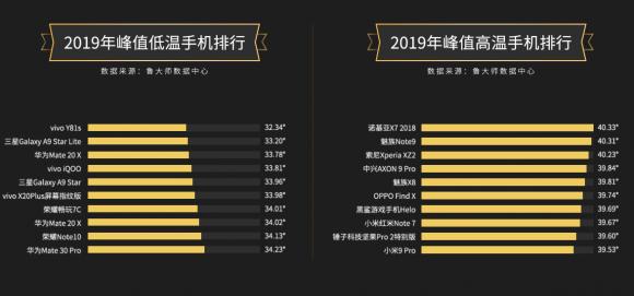 【魯大師2019年報(bào)】手機(jī)市場(chǎng)占比榜單引關(guān)注！你最關(guān)注哪個(gè)榜單？