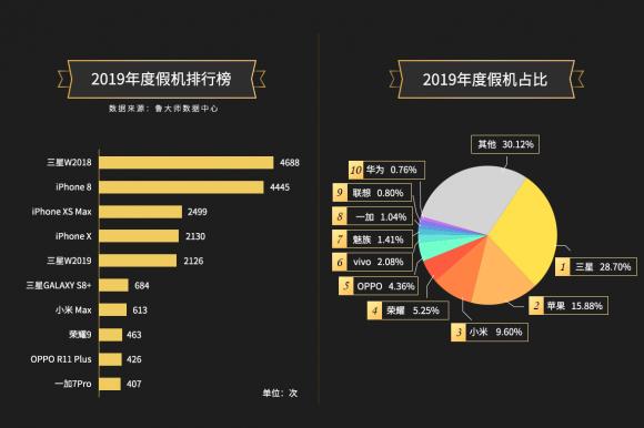 魯大師2019年手機假機榜公布，網(wǎng)友們不淡定了！