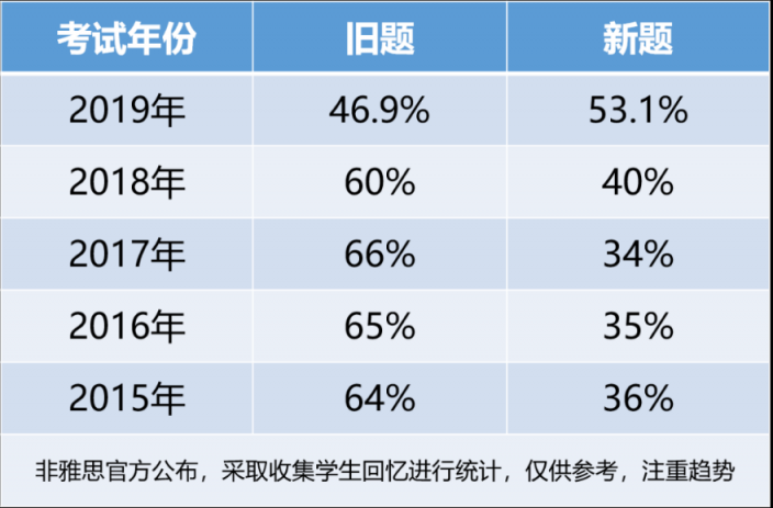 重磅！新東方在線發(fā)布雅思1月首考新題解析及2020年雅思考試趨勢預(yù)測