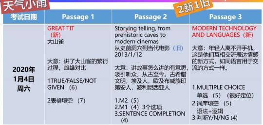 重磅！新東方在線發(fā)布雅思1月首考新題解析及2020年雅思考試趨勢預(yù)測