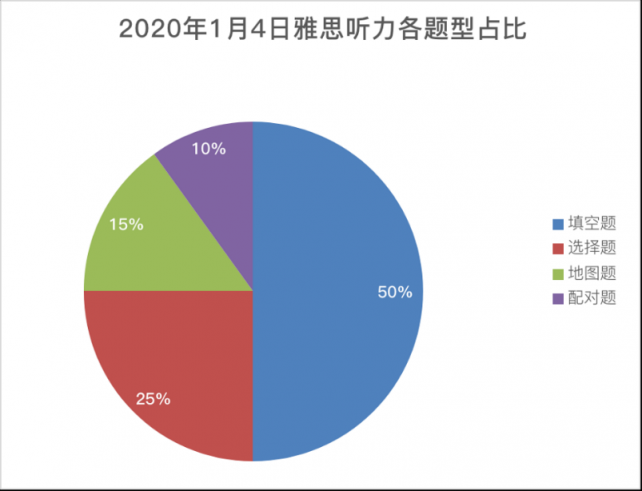 重磅！新東方在線發(fā)布雅思1月首考新題解析及2020年雅思考試趨勢預(yù)測