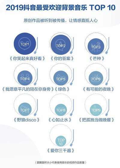 抖音發(fā)布2019數(shù)據(jù)報告 《你笑起來真好看》成年度最受歡迎音樂