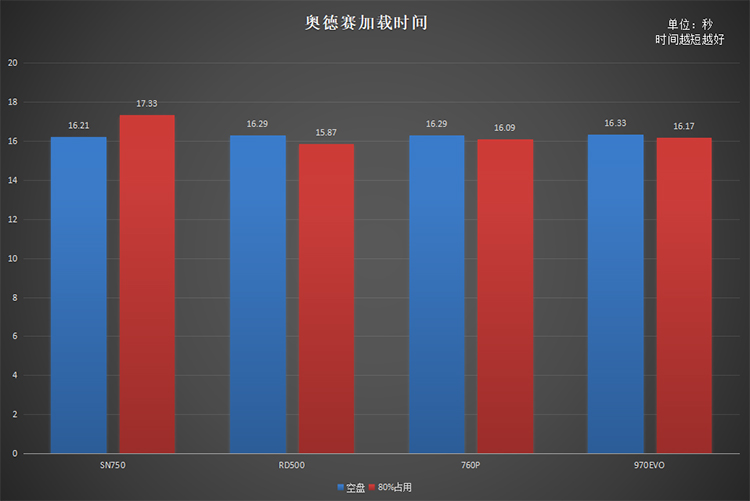 同是高端旗艦原廠顆粒NVMe固態(tài)硬盤 為何RD500是最優(yōu)選擇？