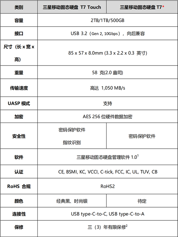 三星發(fā)布移動(dòng)固態(tài)硬盤T7 Touch 傳輸速度和安全性達(dá)到新高度