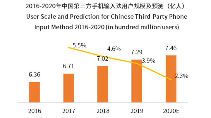 中國第三方手機輸入法用戶將超7.46億 輸入法邁入智能化發(fā)展階段