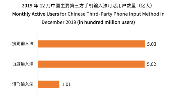 中國第三方手機輸入法用戶將超7.46億 輸入法邁入智能化發(fā)展階段