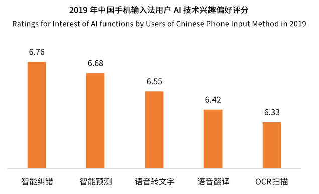 中國第三方手機輸入法用戶將超7.46億 輸入法邁入智能化發(fā)展階段