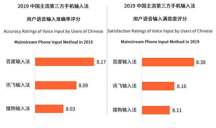 中國第三方手機輸入法用戶將超7.46億 輸入法邁入智能化發(fā)展階段