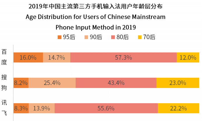 中國第三方手機輸入法用戶將超7.46億 輸入法邁入智能化發(fā)展階段