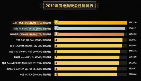 魯大師2019硬盤性能排行：年度最強硬盤是它！