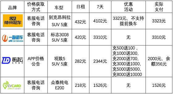 春節(jié)租車哪家強(qiáng)：小妹再次橫評(píng)神州一嗨聯(lián)動(dòng)云租車平臺(tái)