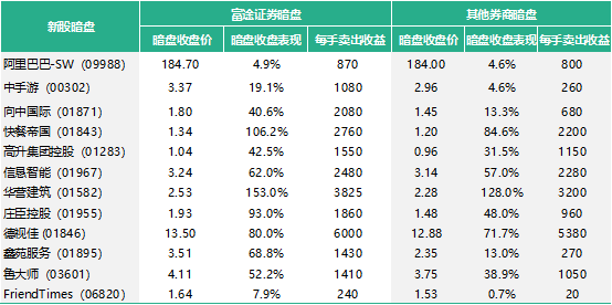 錯(cuò)過九毛九打新？還有讓股友直呼“真香”的富途暗盤等著你