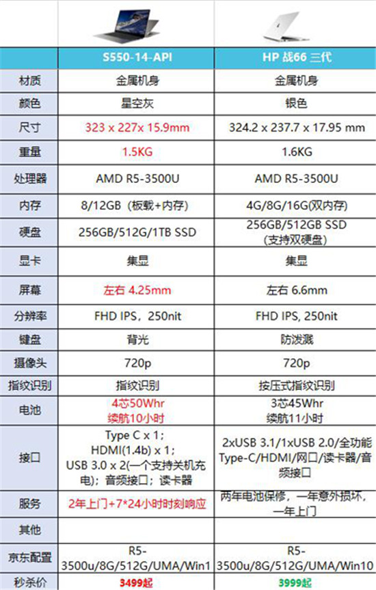 和惠普戰(zhàn)66對(duì)比后，我愿稱聯(lián)想揚(yáng)天S550為最強(qiáng)